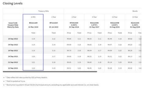 New 6-Month Singapore T-Bill (est. 3.2%) Available on Auction Until 29 ...