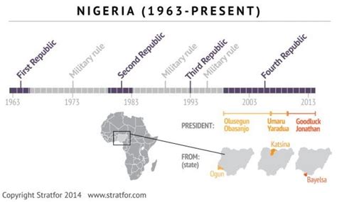 Nigerian History Timeline