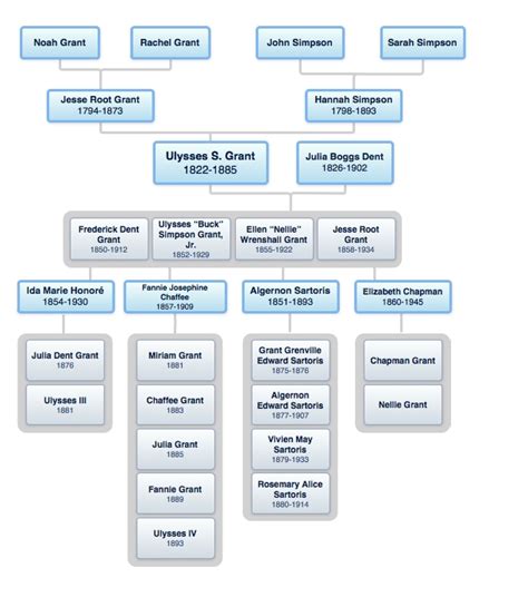 US Grant Genealogy Tree Ulysses S Grant Ancestry Family Tree