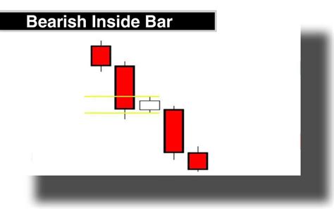 Bearish Inside Bar - The Forex Geek