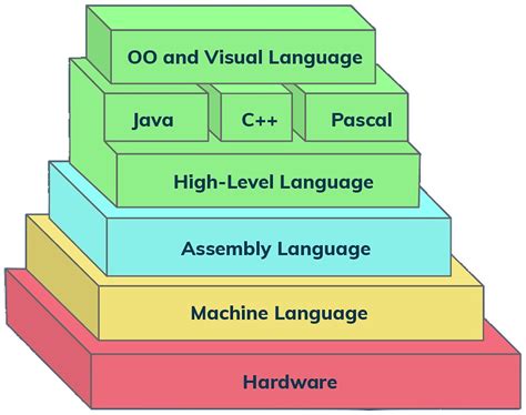 Learn Assembly Language Programming with ARM