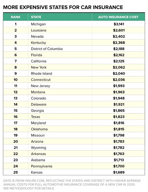 Car Insurance Costs by State | Money