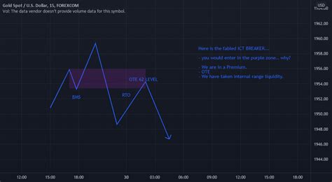 THE ICT BREAKER! for FOREXCOM:XAUUSD by UnknownUnicorn37378565 — TradingView