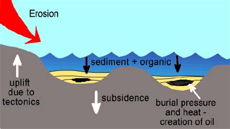 Oil Formation Diagram