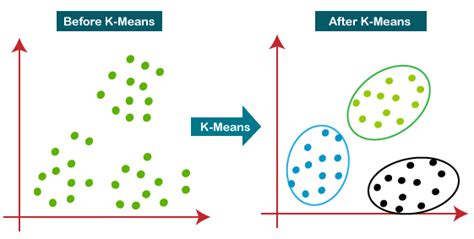 K Means Clustering Algorithm - KeyToDataScience