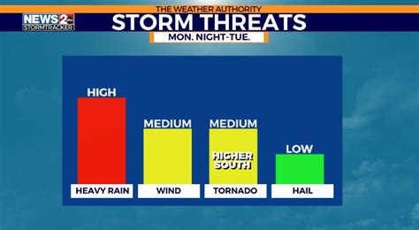 TN Storms: Severe weather possible Monday, Tuesday in Tennessee | TIMELINE