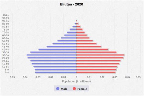 Bhutan Age structure - Demographics