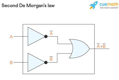 De Morgan's Law (Theorem) - Sets, Boolean Algebra, Proof