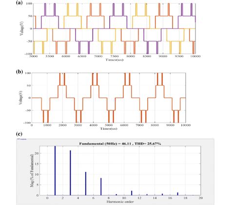 Output waveform of phase voltage, three phase voltage and FFT of 11 ...