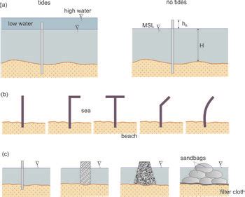 Groynes - Coastal Wiki