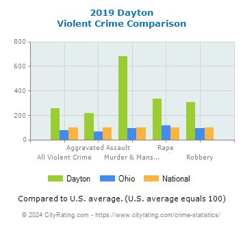 Dayton Crime Statistics: Ohio (OH) - CityRating.com