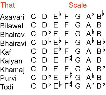 True or False a Raga Is a Scale