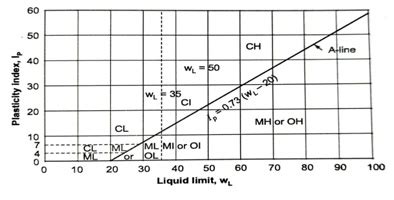 Classification of Soil - Civil Engineering Portal