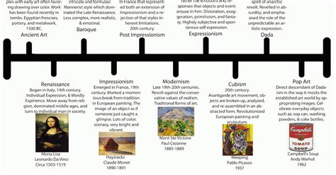 Art Movement Timeline