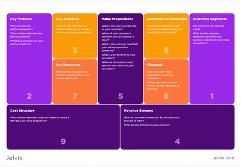 Business Model Canvas Explained: Examples And Structure