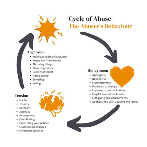 Cycle of Abuse : A Safe Place