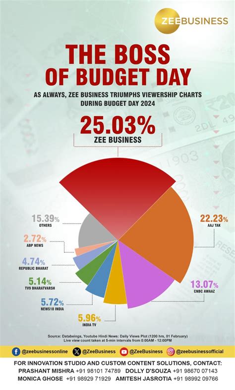 Zee Business Emerges As The Leading Youtube Live Channel During Budget Day