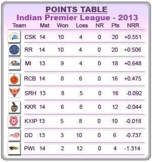 Cricbuzz Point Table Ipl