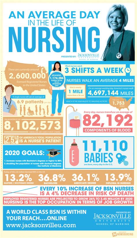 An Average Day in the Life of Nursing | Visual.ly | Nursing infographic, Nurse, Nursing interview