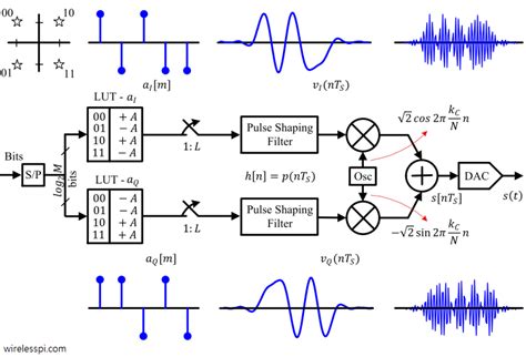 Quadrature Amplitude Modulation (QAM) | Wireless Pi