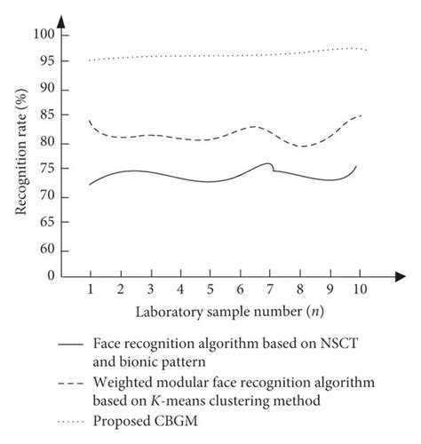 Results of face recognition using different algorithms. | Download Scientific Diagram