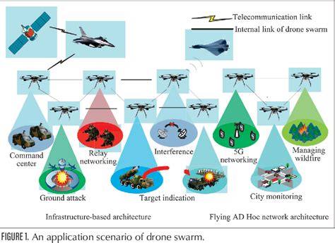 Toward Robust and Intelligent Drone Swarm: Challenges and Future Directions | Semantic Scholar