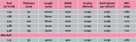 Ceiling Insulation R Value Recommendation / Ceiling insulation with R-4 / The table below shows ...