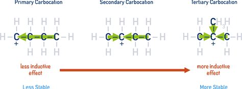 Alkenes - Electrophilic Addition (A-Level) | ChemistryStudent