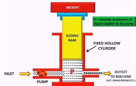 Hydraulic Accumulator | Accumulator in Hydraulic System