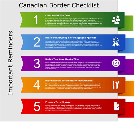 US - Canada Border Crossing Guide - Wait Times - MustGo