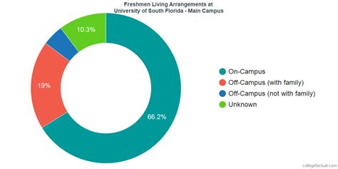 Campus & Student Life at University of South Florida - Main Campus