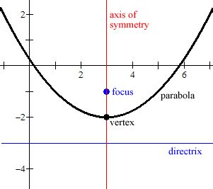 Mathwords: Axis of Symmetry of a Parabola