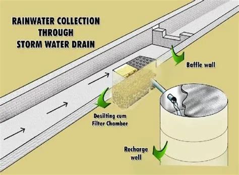 Storm Water Drain Design Service in Pune