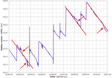 low earth orbit - What are the causes of these episodes of faster than average altitude loss by ...