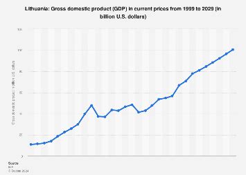 Lithuania - Gross domestic product (GDP) 2029 | Statista