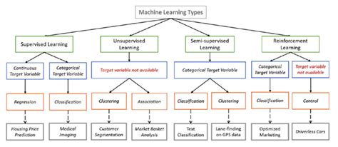 Types of Machine Learning Algorithms You Should Know