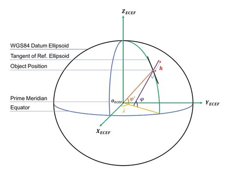 MT Coordinates