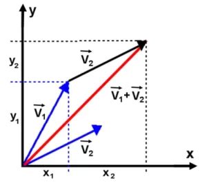 Vector Addition Calculator - ezcalc.me