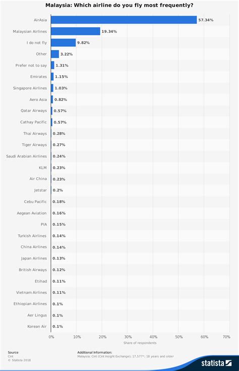 21 Malaysia Airline Industry Statistics and Trends - BrandonGaille.com