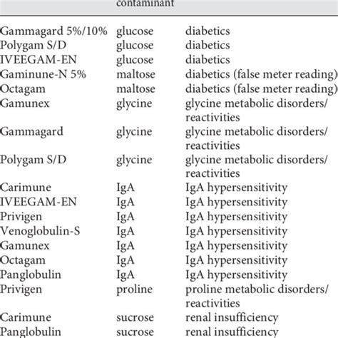 Secondary causes of IgG deficiency [25] Conditions Burns Protein-losing... | Download Table