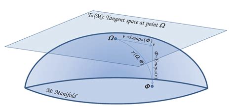 Using Riemannian Geometry for Source Separation • Louis Korczowski PhD