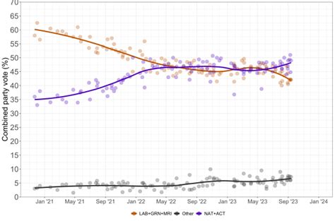 Opinion polling for the 2023 New Zealand general election | Eymaps