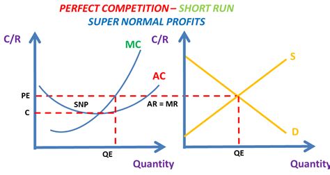 Perfect Competition Graph