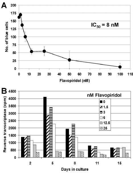 Effect of flavopiridol on HIV-1 infection. A, effect of flavopiridol on... | Download Scientific ...