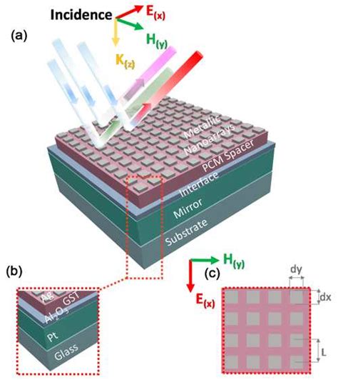 R&D: Dual-Functional Nanoscale Devices Using Phase-Change Materials ...