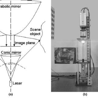 SVP catadioptric image formation. (a) Hyperbolic mirror with... | Download Scientific Diagram