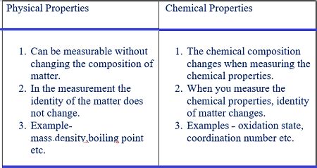 Differentiate between chemical and physical properties and changes. | Homework.Study.com