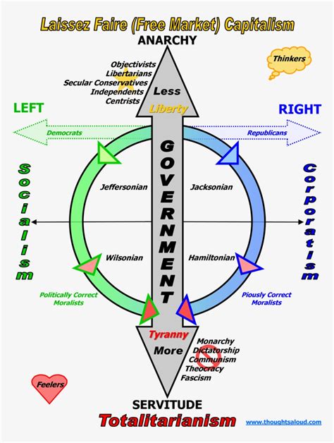 Chart - Political Spectrum Diagram - 768x1008 PNG Download - PNGkit