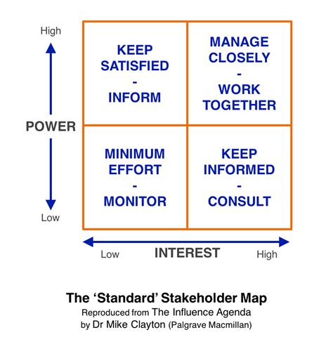 Stakeholder Analysis: Do You Know the Top 20 Techniques?