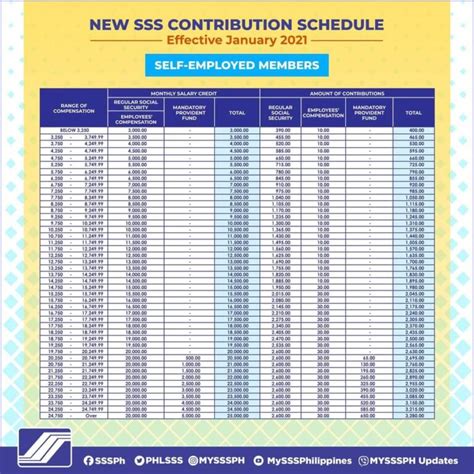 New Schedule of SSS Contribution Table 2021 - NewsToGov